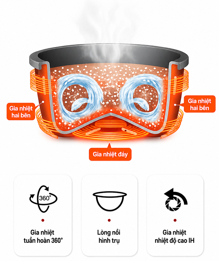 gia nhiệt quanh nồi